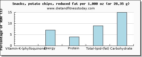 vitamin k (phylloquinone) and nutritional content in vitamin k in potato chips